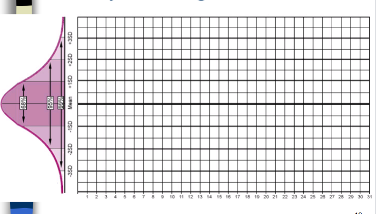 <p><span>n Control values are plotted on the Y axis versus time on the</span><br><span>X axis.</span><br><span>n For each control monitored...</span><br><span>– Calculate the Mean, 1s, 2s and 3s values</span><br><span>n Label mean ± 1s and ± 2s on LJ chart</span><br><span>– 95 % tolerance limits</span><br><span>n Charts - specific for each lot number</span><br><span>n LJ chart allows for visual inspection of daily control values</span><br><span>n Inspect charts using the Westgard Multi rule system</span></p><p><br></p>