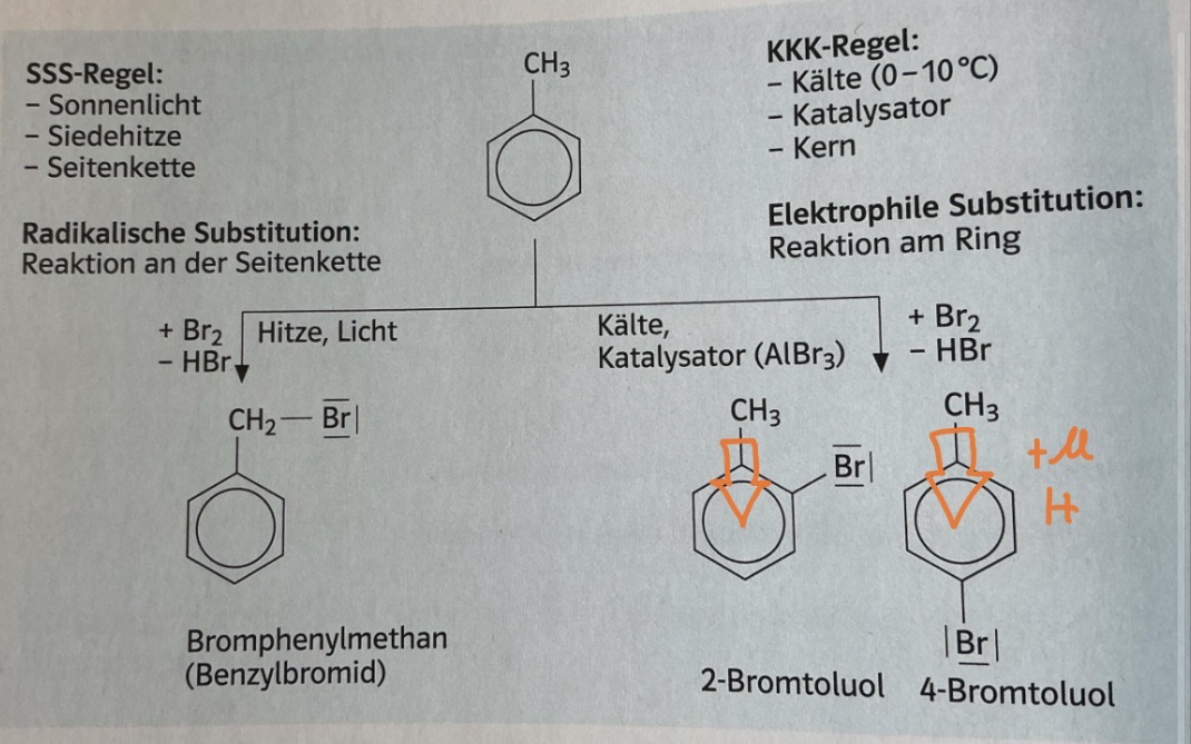 <p>SSS→ radikalische Substitution am Alkylrest // Reaktion an der Seitenkette</p><ul><li><p>Sonnenlicht</p></li><li><p>Siedehitze</p></li><li><p>Seitenkette</p></li></ul><p>KKK→ Elektrophile Substitution am Aromaten // Reaktion am Ring</p><ul><li><p>Kälte (0-10C)</p></li><li><p>Katalysator</p></li><li><p>Kern</p></li></ul><p></p><p></p>