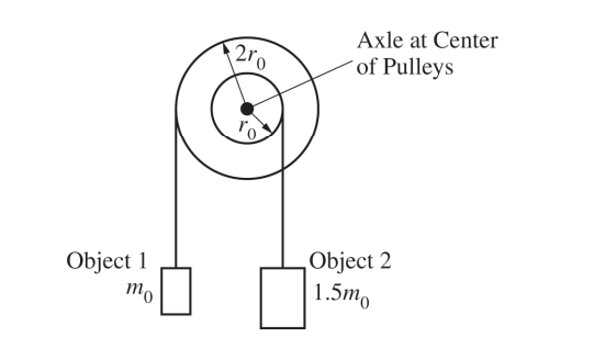 <p>2021 QUESTION 5 </p><p>Two pulleys with different radii are attached to each other so that they rotate together about a horizontal axle through their common center. There is negligible friction in the axle. Object 1 hangs from a light string wrapped around the larger pulley, while object 2 hangs from another light string wrapped around the smaller pulley, as shown in the figure above.</p><p style="text-align: start">m0 is the mass of object 1. 1.5m0 is the mass of object 2. r0 is the radius of the smaller pulley. 2r0 is the radius of the larger pulley</p>