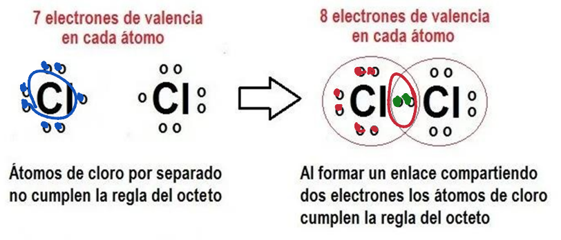 "Todo elemento debe tener 8 electrones externos".
