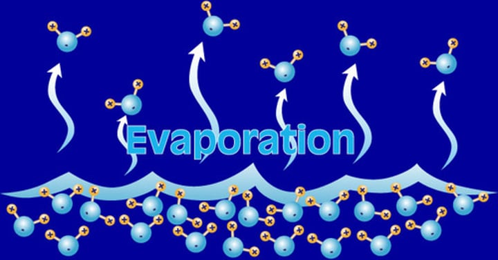 <p>Change of state from a liquid to a gas (that occurs at at the surface of a liquid below it's boiling point)</p>