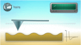 <ul><li><p><span>Typically, probe cantilever oscillation is at the cantilever resonance frequency, and a relatively stiff cantilever is used.</span></p></li></ul><ul><li><p><span>When large amplitude oscillations are used, the probe might crash and cause damage to tip and sample.</span></p></li></ul><p></p><img src="https://knowt-user-attachments.s3.amazonaws.com/344718bc-a5dd-4bae-b431-f853e4a6e745.png" data-width="100%" data-align="center"><p></p>