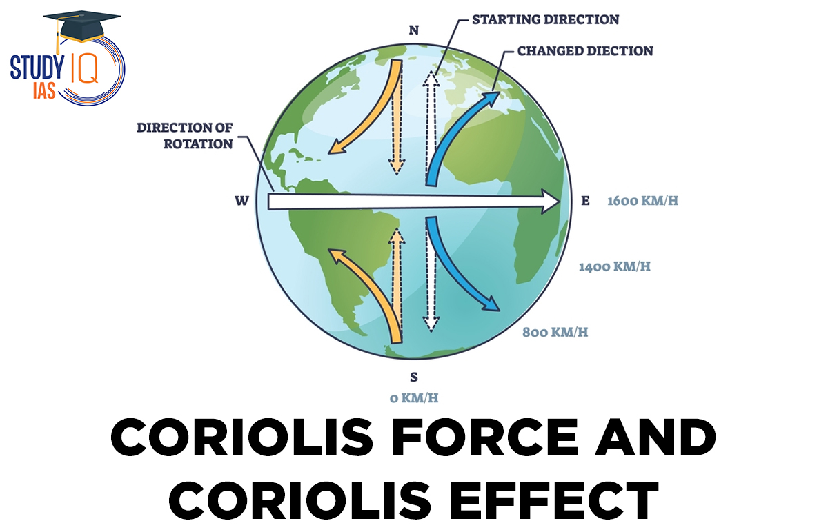 <p>Because the Earth rotates on its axis, circulating air is deflected toward the right in the Northern Hemisphere and toward the left in the Southern Hemisphere.</p>