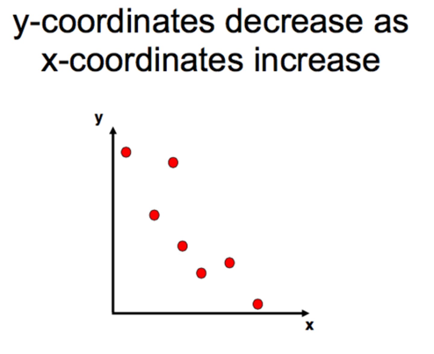 <p>As one variable increases the other decreases</p>