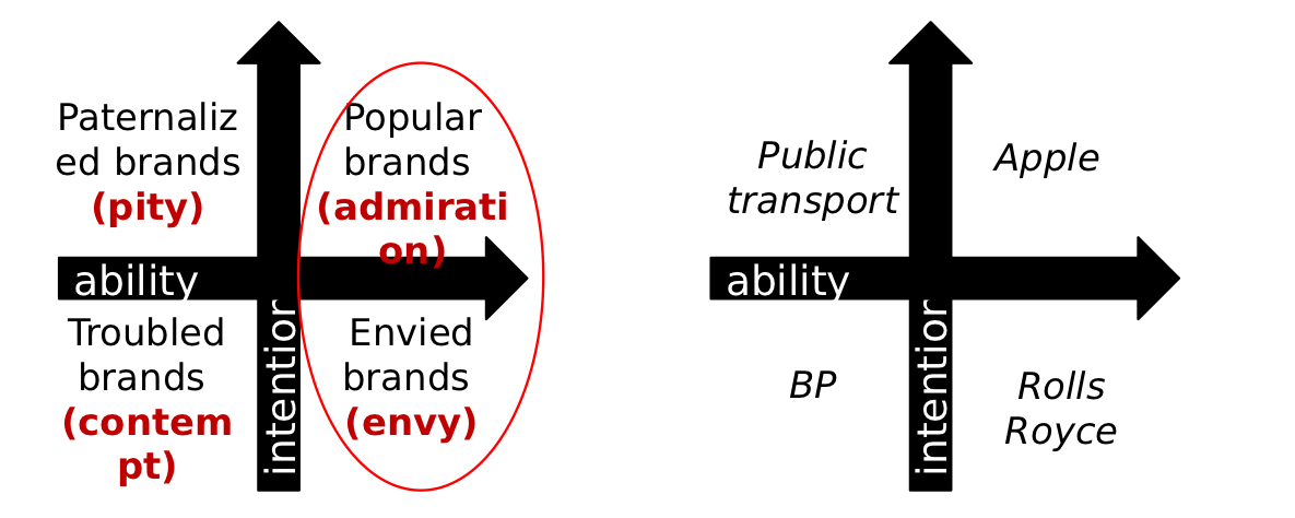 <p>Paternalists (pity) eg public transport, popular (Admiration) eg apple, troubled (contempt) eg BP and envied eg rolls Royce</p>