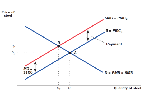 <p>How does this demonstrate the Coase Theorem?</p>