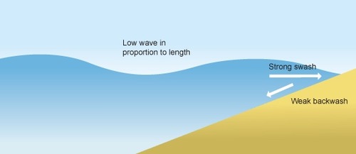 The structure of a constructive wave.