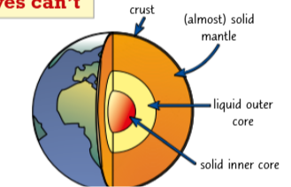 <ul><li><p>There are two different types of seismic waves - P waves and S waves</p></li><li><p>By observing how seismic waves are absorbed and refracted, scientists have been able to work out where the properties of the Earth change dramatically. Our current understanding of the internal structure of the Earth and the size of the Earth's core is based on these observations.</p></li></ul><p></p>