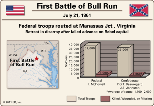 <p>(July 1861) first major conflict of the Civil War. Southern victory led to overconfidence.</p>