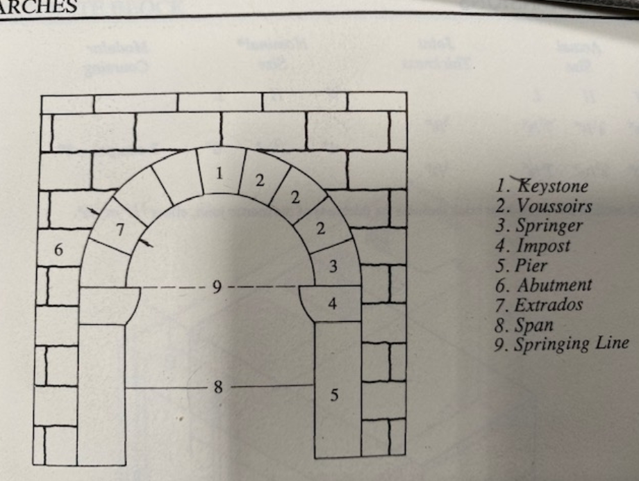 Arch block placement