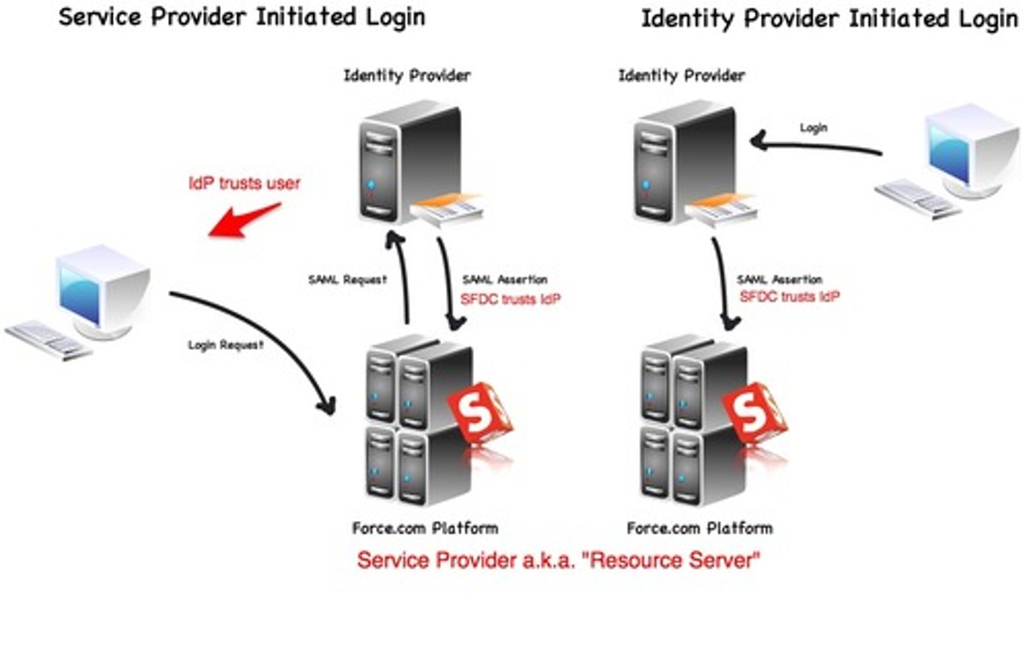 <p>SAML</p>