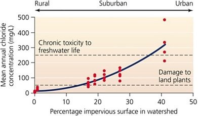 This figure shows the chloride concentration in Baltimore-area streams. Which of the following conclusions can be drawn from the data shown?