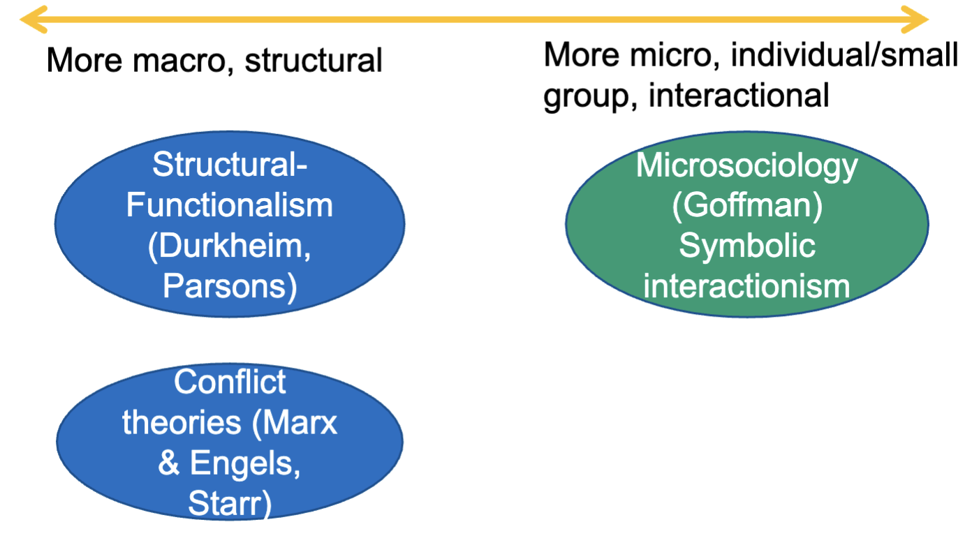 <p>More Macro:</p><ul><li><p>Durkheim and Parsons - Structural-Functionalism</p></li><li><p>Marx &amp; Engels, Starr - Conflict theories</p></li></ul><p>More Micro:</p><ul><li><p>Goffman - Microsociology, Symbolic interactionism</p></li></ul><p></p>