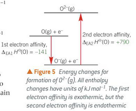 <ul><li><p>second are endothermic because a second electron is being gained by a negative ion</p></li><li><p>this repels electron away so energy must be put into it</p></li></ul><p></p>