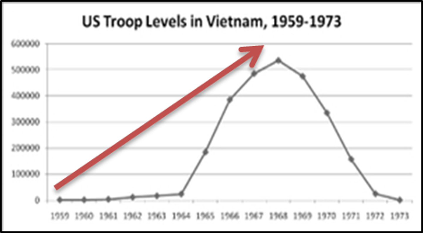 <p>policy of increasing military involvement in Vietnam</p>