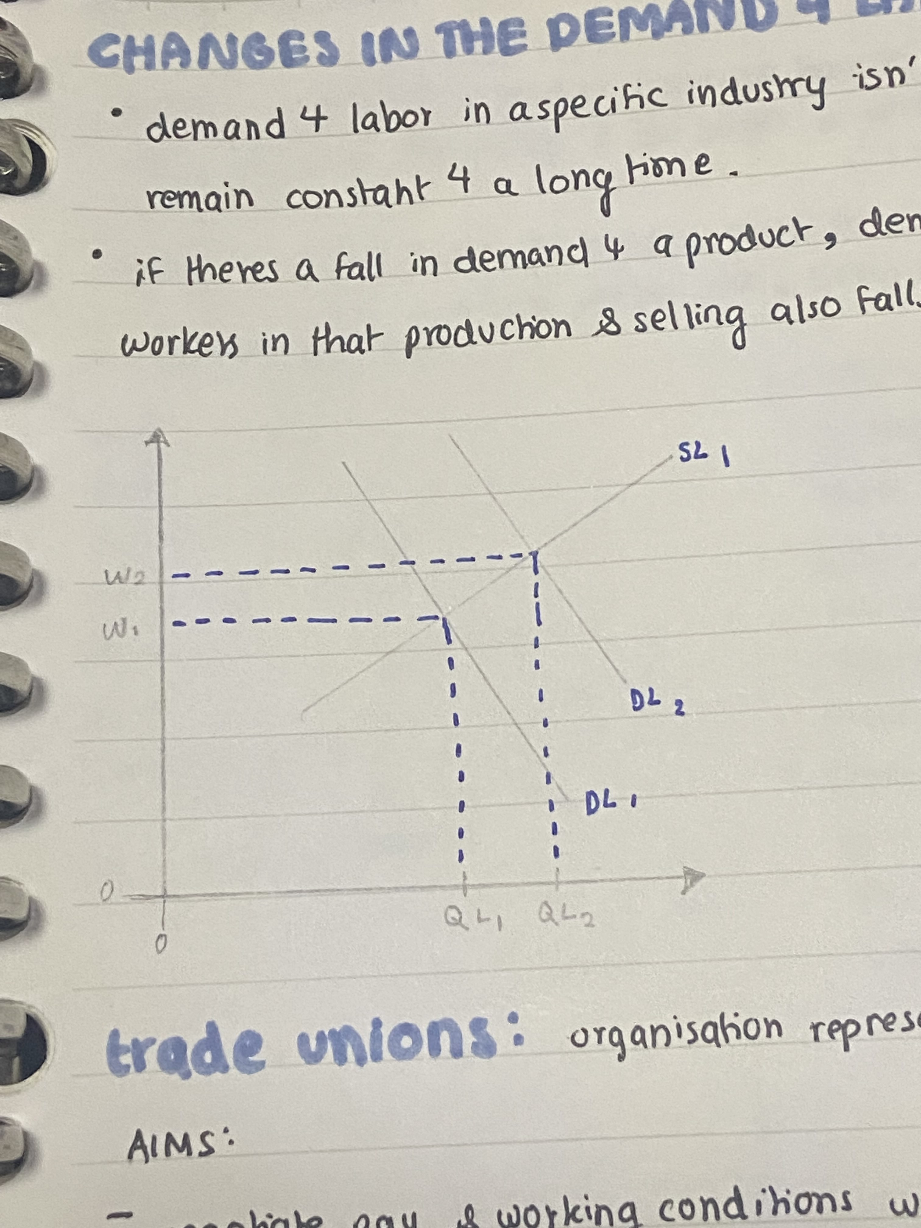 <p>→ basically : supply stays the same, but the demand rises </p>