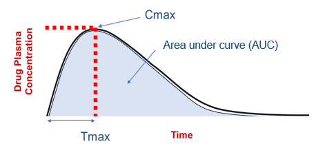 <p>Cmax </p>