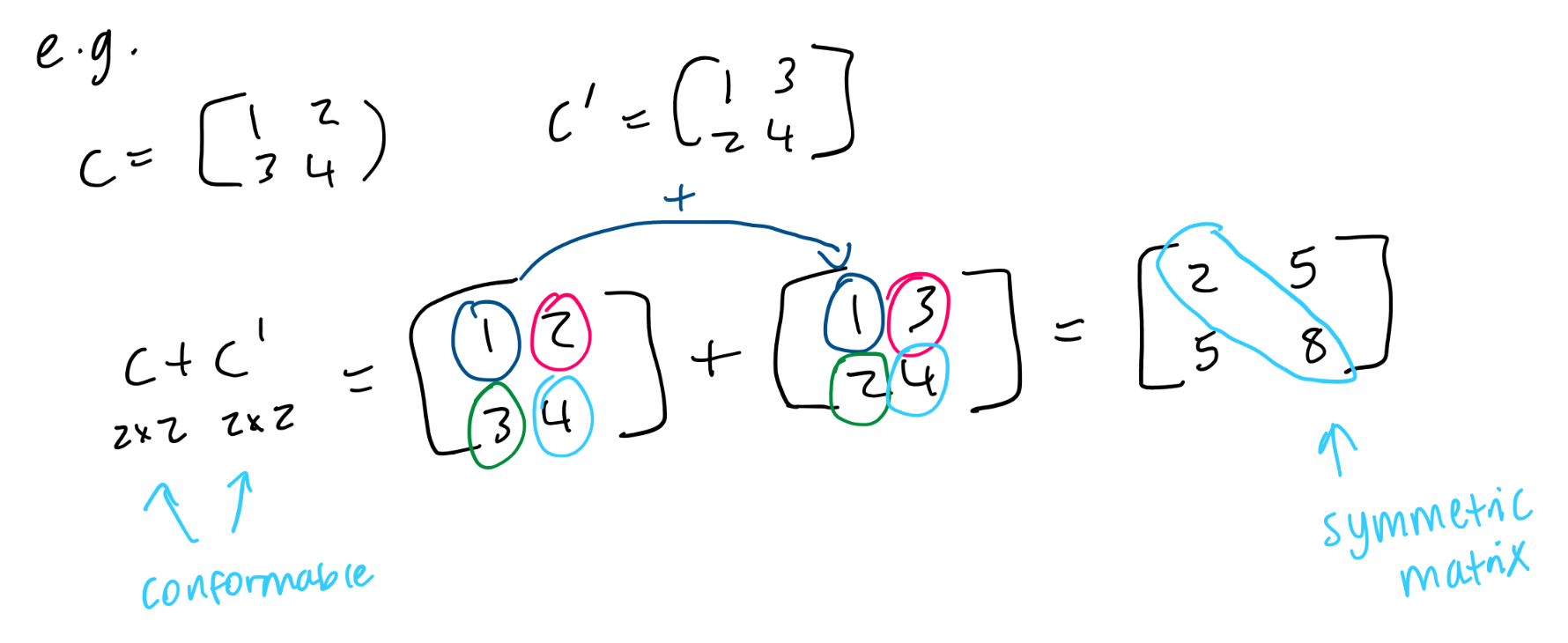 <p>Gives you a <strong>symmetric matrix </strong></p>