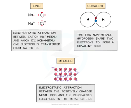 <p>examples of intramolecular forces </p>
