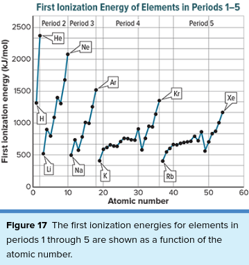 $$**Ionization Energy**$$