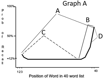 <p><span>In Graph A, which letter best indicates those words which are stored in the long-term memory? </span></p>