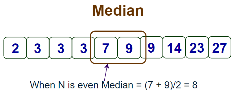 <p>midpoint of a data distribution or 50th percentile</p><ul><li><p>arrange all scores from highest to lowest, half will be above median &amp; half will be below the median</p></li><li><p>if there are 2 numbers in the middle, add them together &amp; divide by 2 </p></li></ul>
