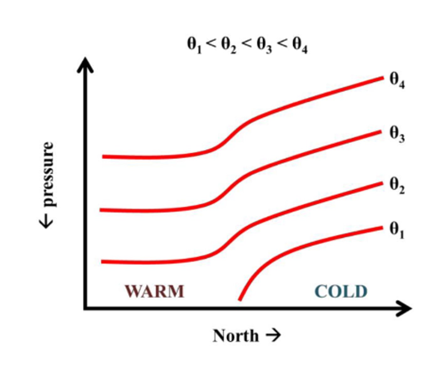 <p>They slope UPWARD over colder air.</p>