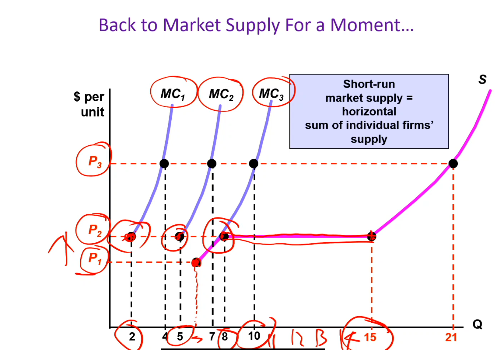 <p>Market supply</p>