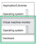 <p>runs on top of existing os, may be slower due to extra os layer</p>