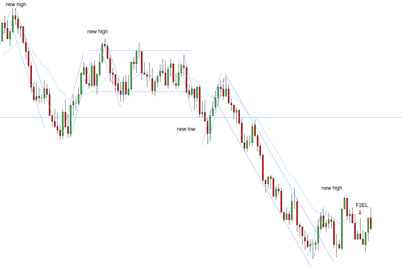 <p>L - Main downtrend needs a new low - F2EL to new low - minor support, however, downtrend still needed a new low - decent trade</p>