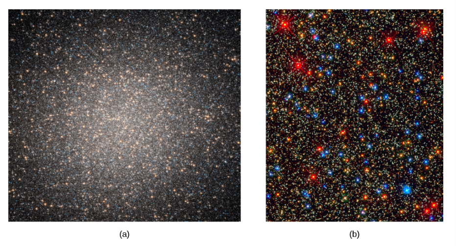 <ul><li><p>nearly symmetrical round systems, of hundreds of thousands of stars </p></li><li><p>most mass in Milky Way: Omega Centauri (16,000ly away, several million stars within it)</p><ul><li><p><span>the brightest stars in this cluster, which are red giants that have already completed the main-sequence phase of their evolution, are red-orange in color, surface temperature of 4000K </span></p></li></ul></li><li><p>within dense central regions, the stars would be roughly a million times closer together than in our own neighborhood </p></li><li><p>150 known in the Milky Way </p></li><li><p>most are in a spherical halo surrounding the flat disk formed by the majority of our Galaxy’s stars </p></li><li><p>all are very far from Sun, some at distances of 60,000ly or more away from main disk </p></li><li><p>diameters of globular star clusters: 50ly to more than 450ly </p></li></ul><p></p>