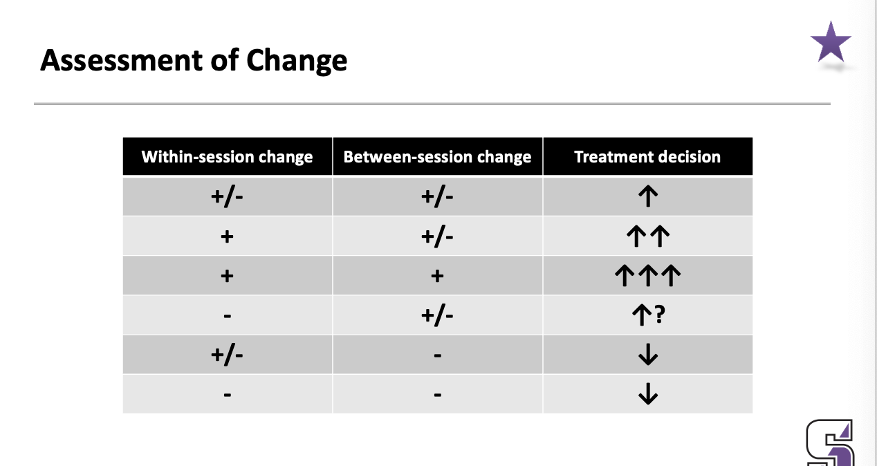 <ul><li><p>within-session change</p></li><li><p>between-session change</p></li><li><p>treatment decision</p></li></ul><p></p>