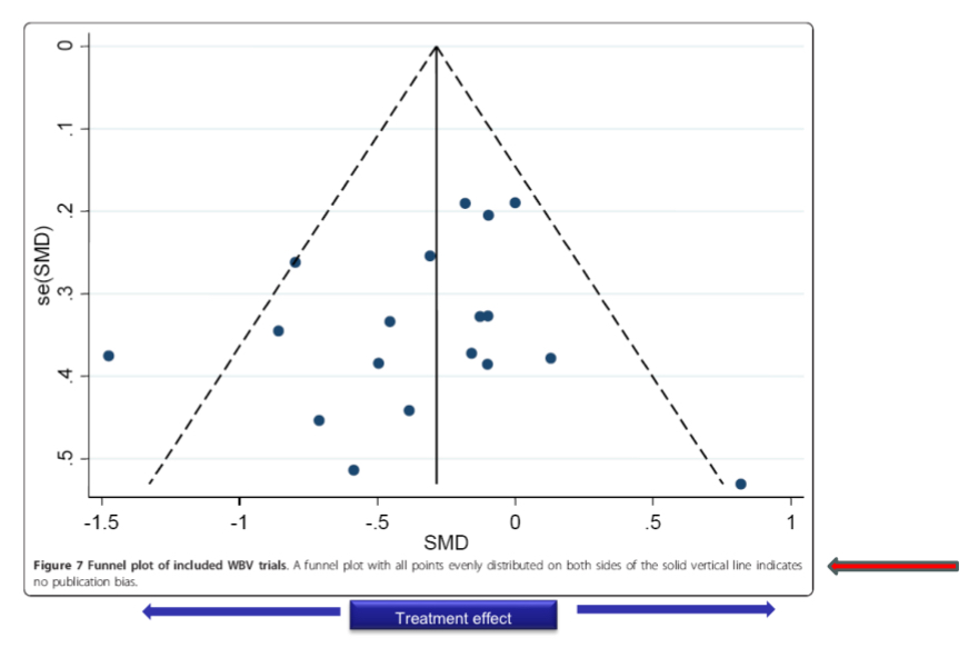 <p>graphical eval of publication bias</p><p>asymmetrical plot=potential bias</p>