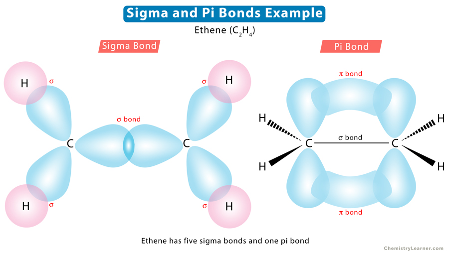 <p>sigma (along)</p><p>pi (outside)</p>