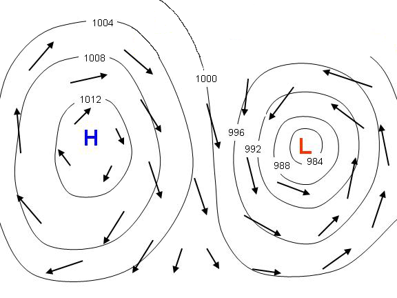 <p>the movement of air from high to low pressure in an attempt to equalize air pressure</p>