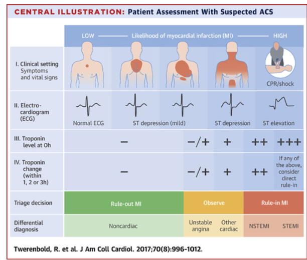 <p><span><span>Hs-cTn assays offer greater sensitivity and diagnostic precision for detecting myocardial infarction upon presentation,</span></span></p>