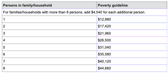 <p>Poverty guidelines</p>