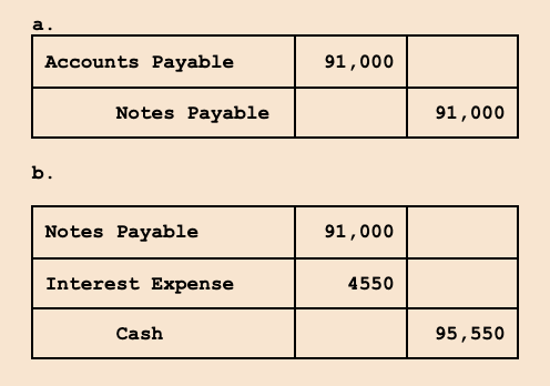 <p>Why is the company issuing the note? What type of note is being issued (interest-bearing or discounted)? How much will the company owe on the maturity date?</p><p style="text-align: left">On the maturity date, the debtor must repay the face amount of the note, plus interest. Interest is computed by multiplying the face amount with the interest rate and the time period.</p>