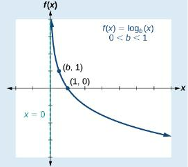 <p><strong>Inverses of exponential graphs</strong></p>