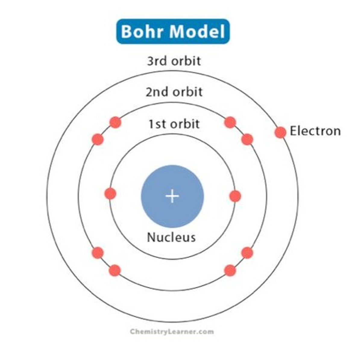 <p>a small, positively charged nucleus surrounded by negatively charged electrons orbiting in fixed, distinct energy levels or "shells,"</p>