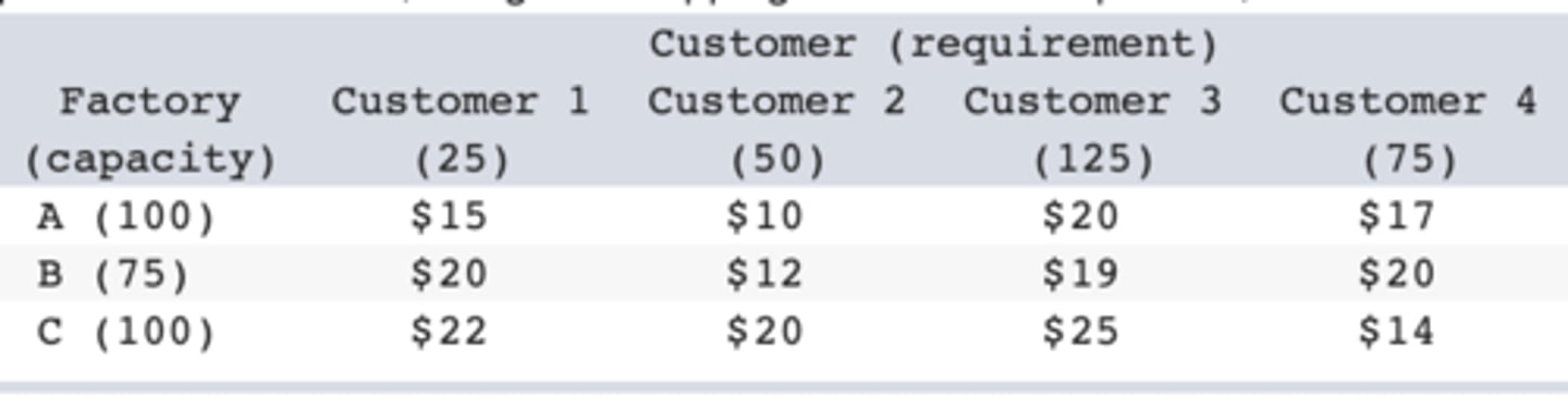 <p>b. Minimum-Cost Flow problem</p>