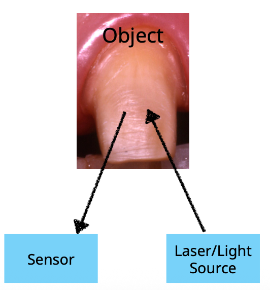 <p>The laser/light source hits the object which hits the sensor</p>