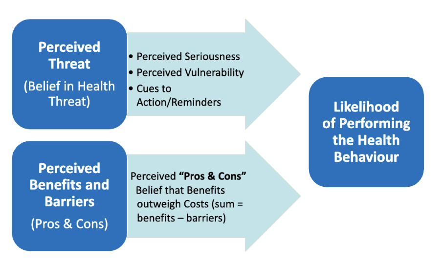 <p><span style="background-color: transparent; font-family: "Times New Roman", serif;"><span>The likelihood that a person will perform some health behaviour depends on the outcome of two assessments the person makes:</span></span></p><ol><li><p><span style="background-color: transparent; font-family: "Times New Roman", serif;"><span>Perceived threat associated with a health problem: a) perceived vulnerability, b) perceived seriousness, c) cues actions — ex. if alcoholics, then bar close to home</span></span></p></li><li><p><span style="background-color: transparent; font-family: "Times New Roman", serif;"><span>Perceived benefits and barriers of taking action</span></span></p></li></ol><p><span style="background-color: transparent; font-family: "Times New Roman", serif;"><span>Widely supported across various health behaviors (e.g., dental visits, vaccinations, exercise programs).</span></span></p><p></p>