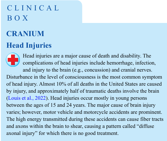 <p>Head injuries are a major cause of death and disability. The complications of head injuries include hemorrhage, infection, and injury to the brain (e.g., concussion) and cranial nerves. Disturbance in the level of consciousness is the most common symptom of head injury. Almost 10% of all deaths in the United States are caused by injury, and approximately half of traumatic deaths involve the brain (Louis et al., 2022). Head injuries occur mostly in young persons between the ages of 15 and 24 years. The major cause of brain injury varies; however, motor vehicle and motorcycle accidents are prominent. The high energy transmitted during these accidents can cause fiber tracts and axons within the brain to shear, causing a pattern called “diffuse axonal injury” for which there is no good treatment.</p>