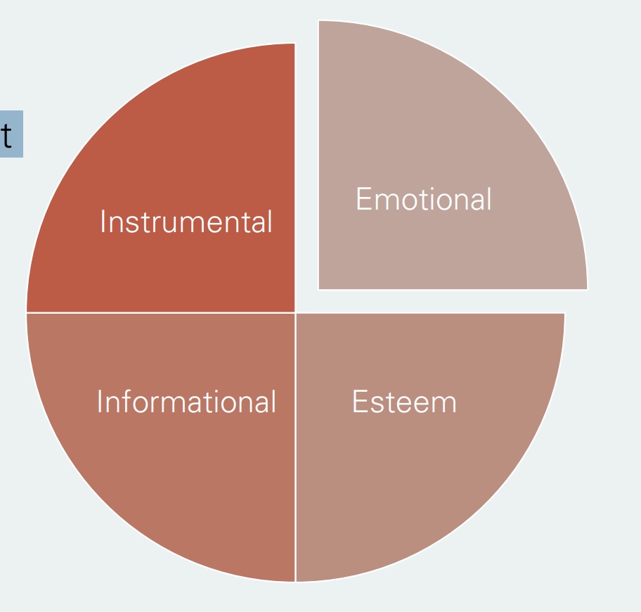 <p>-Process by which interpersonal relationships promote and protect individual’s well-being</p><p><u>Different Sources</u></p><p>-<strong>Emotional</strong>: ex=talking w/ friends</p><p><strong>-Esteem</strong>: encouragment, validation</p><p><strong>-Informational</strong>: lot w/ health care providers</p><p><strong>-Instrumental</strong>: provide material or equipment necessary for behavior</p><p><mark data-color="purple" style="background-color: purple; color: inherit;">^*instrumental and info used to be only 2 health are provides did, but all 4 imp</mark></p><p>*lot of research, big driver of health; process=develop over time; dif support want to receive person to person</p>