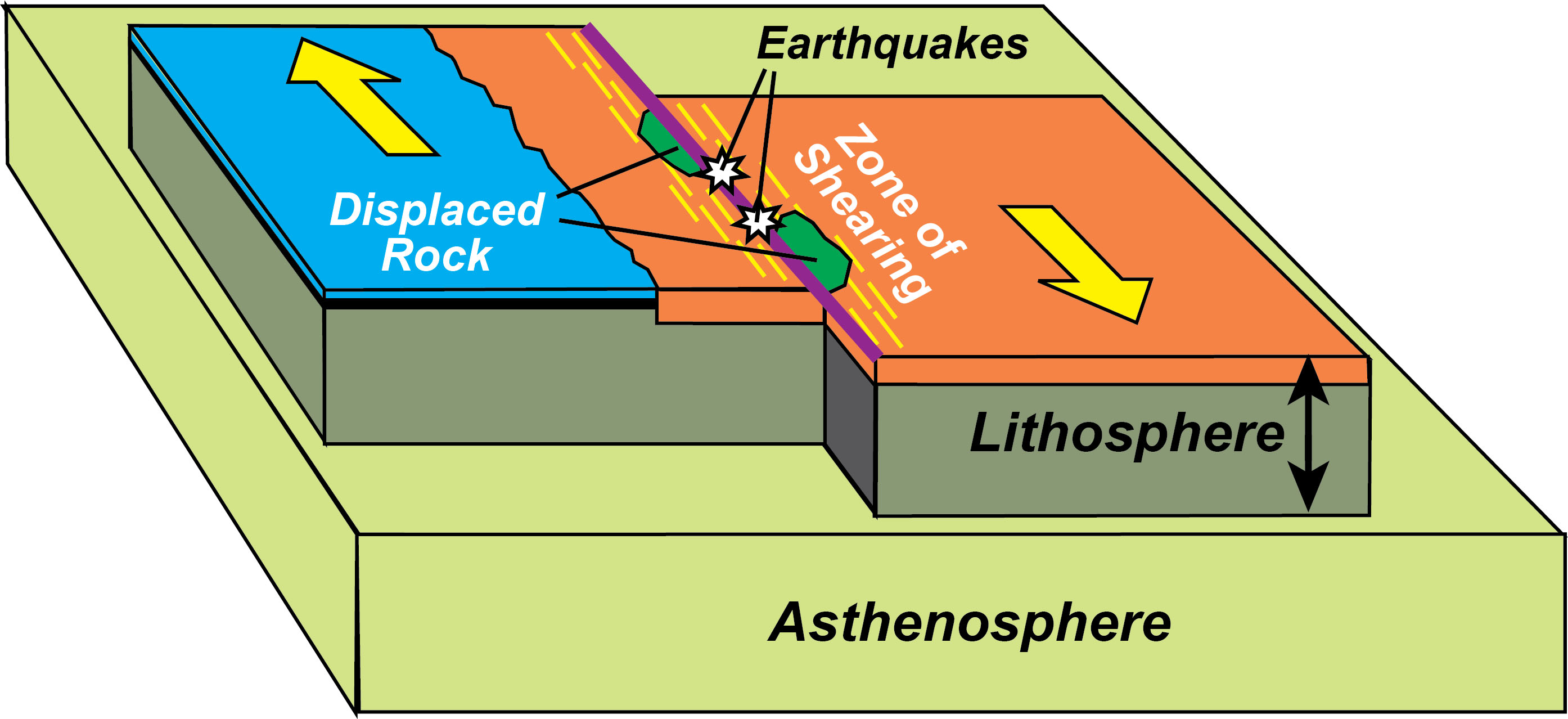 <p>transform plate boundary</p>