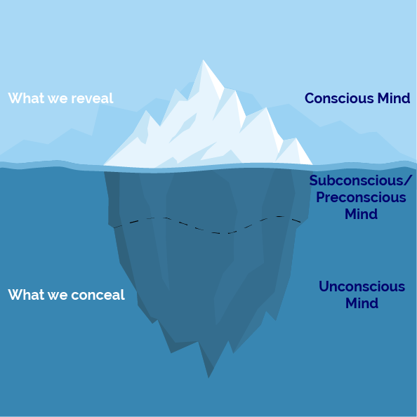 Sigmund Freud developed theory of personality development, human behavior and experience are determined by forces out of our control that we are not aware of

* The iceberg 