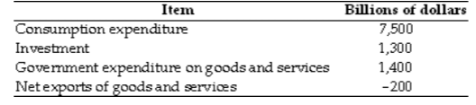 <p>Based on the data in the table above, what does GDP equal?</p><p>A. $10,400 billion</p><p>B. $10,000 billion</p><p>C. $9,800 billion</p><p>D. $8,900 billion</p><p>E. $10,200 billion</p>