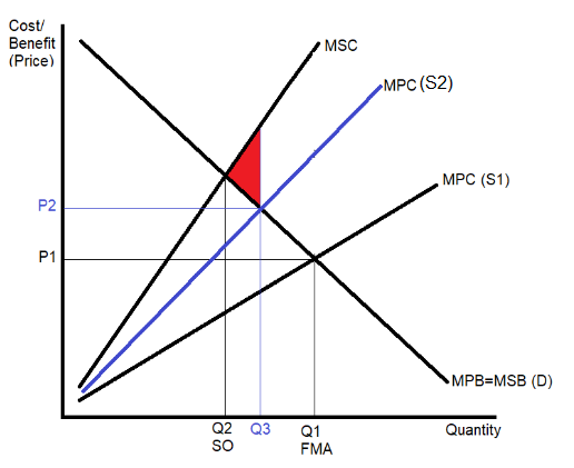 <p><span>Owner of the property charges the polluter to use the property = increase cost of production for the polluter (increasing private cost)</span></p><p><span>This will decrease the supply of the product &nbsp; (S1 to S2)</span></p><p><span>Overproduction reduced, market is now closer to the social optimum (Q2)</span></p>