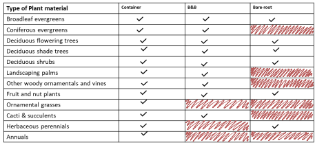 <p>Plant material</p><ul><li><p>propagative materials</p></li></ul><p>Hard goods</p><ul><li><p>anything not a plant</p></li></ul><p></p>